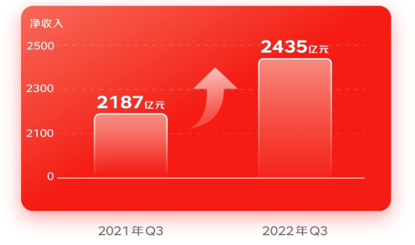 一图看懂京东第三季度财报：净服务收入增长42.2% 达465亿元