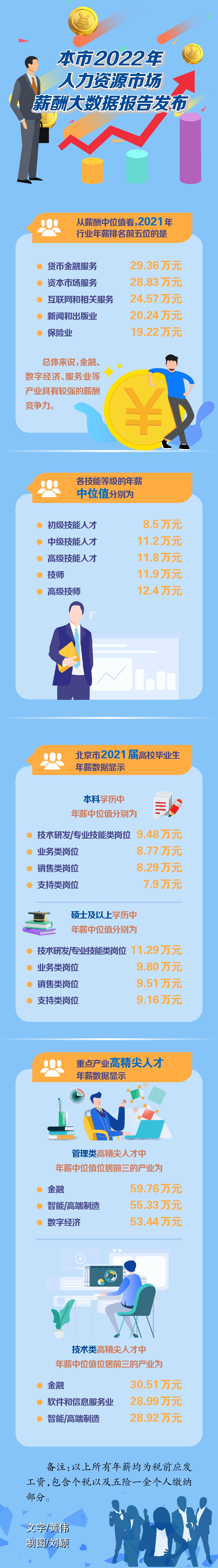 北京市2021年行业薪酬排行公布 贷币金融服务行业最大